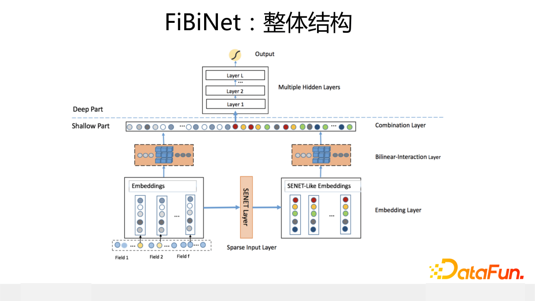 FiBiNet：整体结构