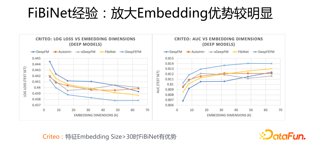 FiBiNet经验：放大Embedding优势较明显
